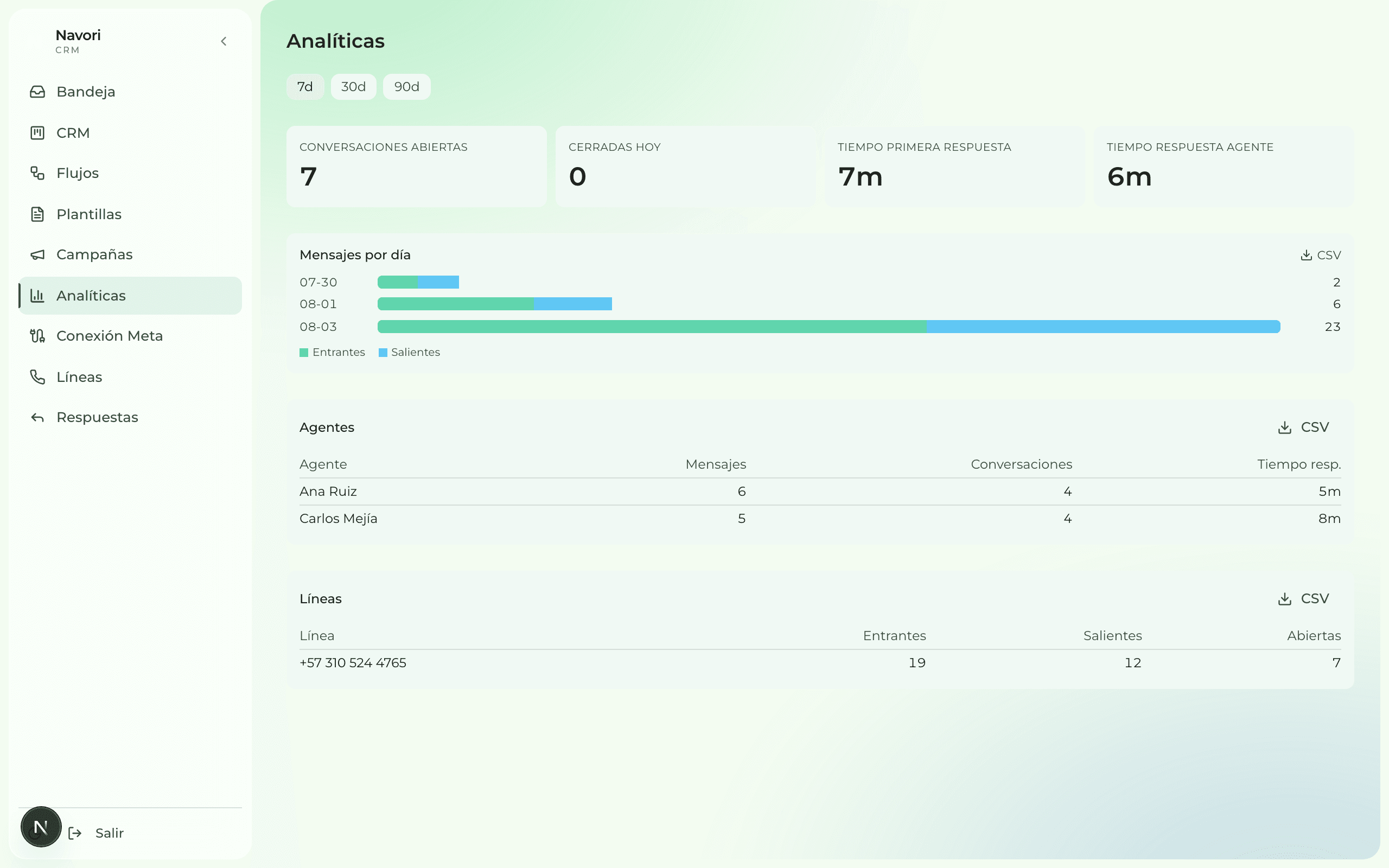 Panel de analítica de Navori CRM con métricas de conversación y respuesta.